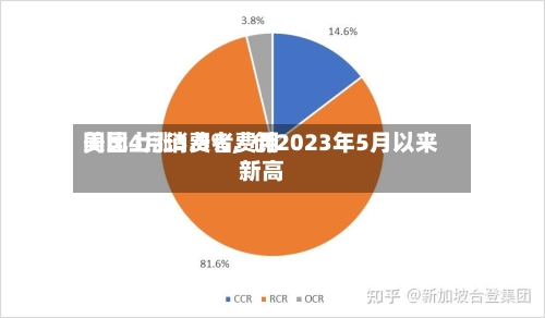 美国4月消费者费用同比上涨3.8%，创2023年5月以来新高-第2张图片
