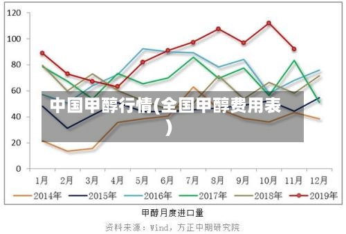中国甲醇行情(全国甲醇费用表)-第1张图片