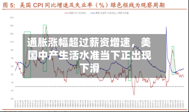 通胀涨幅超过薪资增速，美国中产生活水准当下正出现下滑-第2张图片