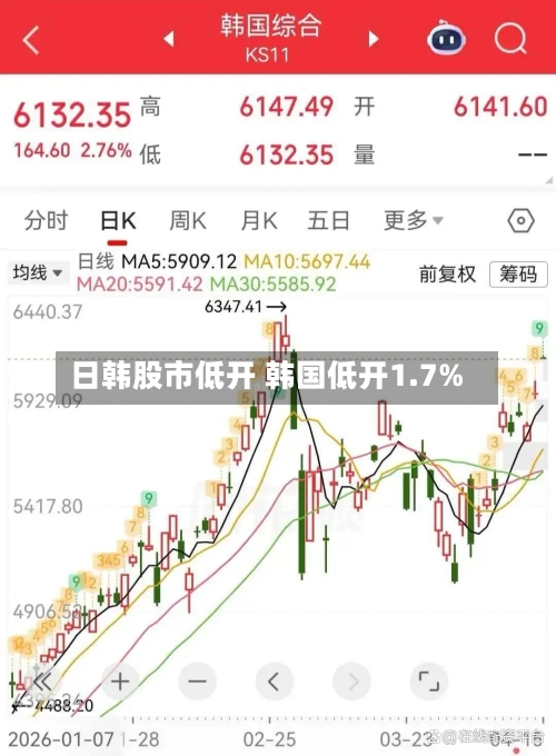 日韩股市低开 韩国低开1.7%-第1张图片
