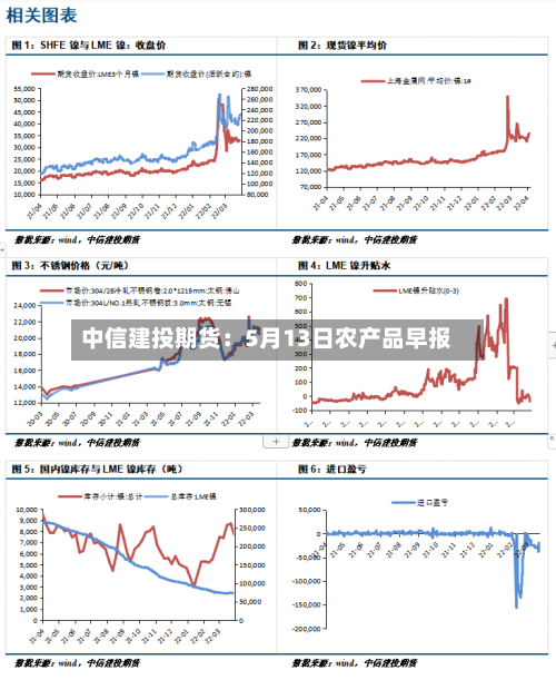 中信建投期货：5月13日农产品早报-第1张图片