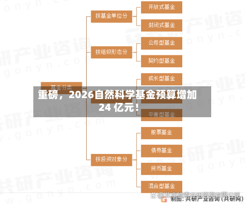 重磅，2026自然科学基金预算增加 24 亿元！-第1张图片