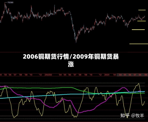 2006铜期货行情/2009年铜期货暴涨-第2张图片
