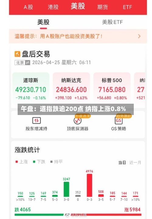 午盘：道指跌逾200点 纳指上涨0.8%-第2张图片