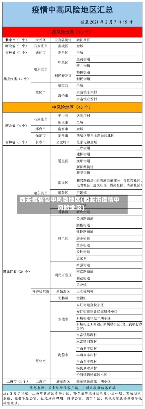西安疫情高中风险地区(西安市疫情中风险地区)-第2张图片