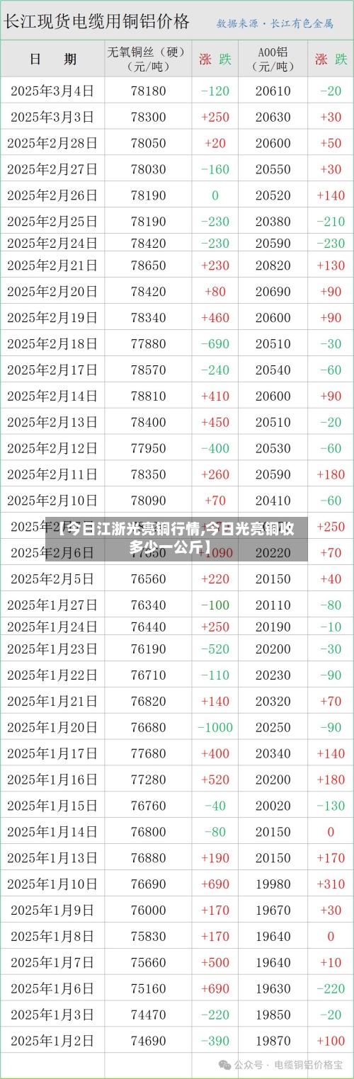 【今日江浙光亮铜行情,今日光亮铜收多少一公斤】-第3张图片