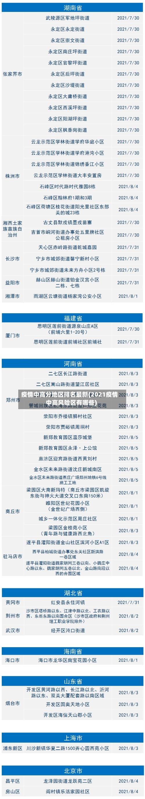 疫情中高分地区排名最新(2021疫情中高风险区有哪些)-第1张图片