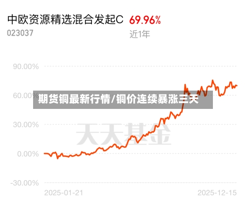 期货铜最新行情/铜价连续暴涨三天-第1张图片