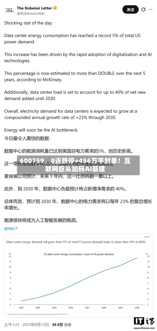 600759	，8连跌停+456万手封单！互联网巨头加码AI基建-第2张图片