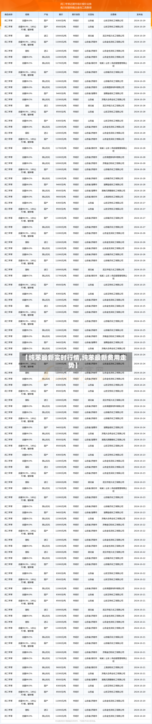 【纯苯最新实时行情,纯苯最新费用走势】-第1张图片