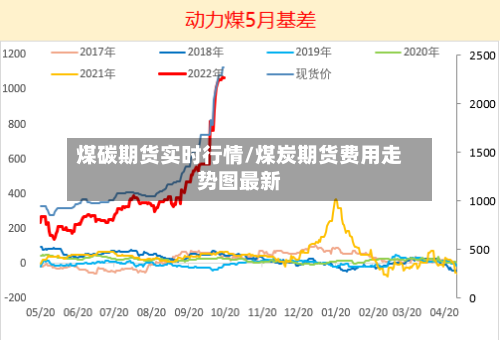 煤碳期货实时行情/煤炭期货费用走势图最新-第1张图片