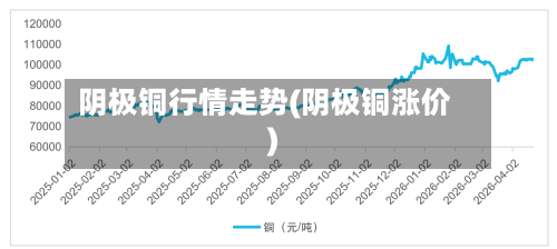 阴极铜行情走势(阴极铜涨价)-第1张图片