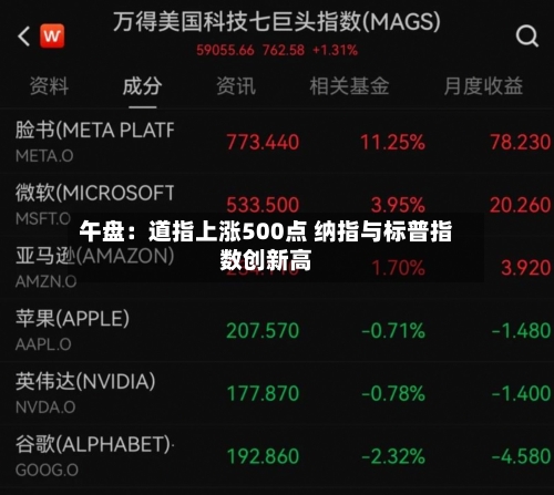 午盘：道指上涨500点 纳指与标普指数创新高-第1张图片