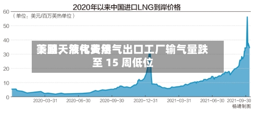 美国天然气费用下跌，液化天然气出口工厂输气量跌至 15 周低位-第1张图片
