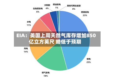 EIA:美国上周天然气库存增加850亿立方英尺 略低于预期-第1张图片