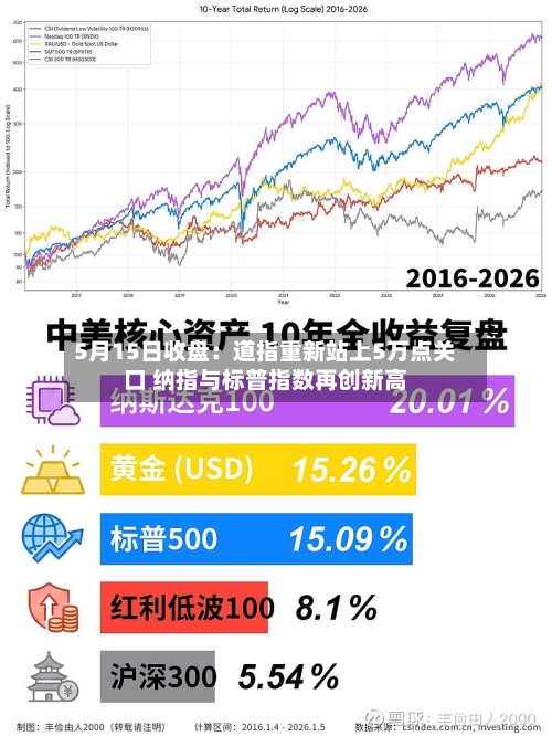 5月15日收盘：道指重新站上5万点关口 纳指与标普指数再创新高-第1张图片