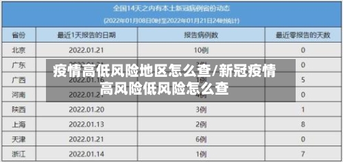 疫情高低风险地区怎么查/新冠疫情高风险低风险怎么查-第2张图片